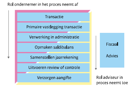 2.6 MKB Het MKB omvat circa 1,5 miljoen ondernemers.