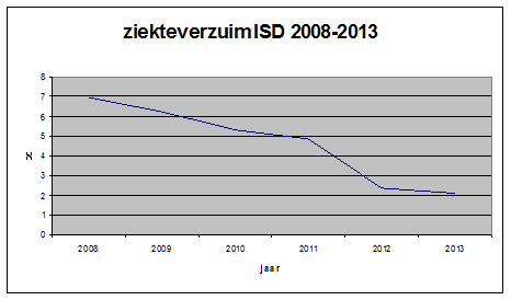 Ziekteverzuim In 2013 bedroeg het landelijk ziekteverzuim 3,8% en bij de ISD was dit 2,09%. In onderstaande tabel en grafiek ziet u het ziekteverzuimverloop vanaf 2008.