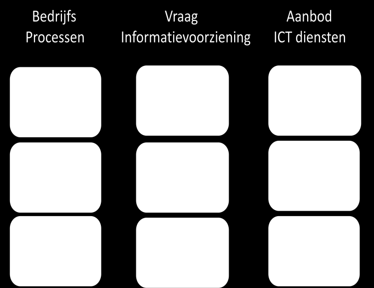 1.!993: Het Strategic Alignment Model (SAM) volgen Henderon & Venkatraman (1993), bedrijftrategie en ict-trategie.