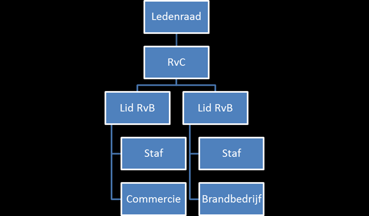 > 3 van 7 organisatie door onder andere procesoptimalisatie en inspirerend leiderschap, waarbij klant- en medewerkerstevredenheid borg staan voor de beoogde omzet en rendement.