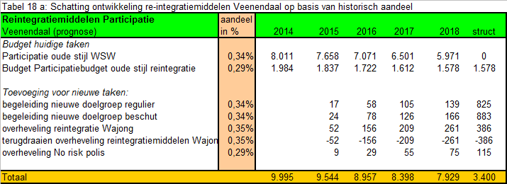 Naast de toevoeging aan re-integratiemiddelen is ook sprake van een toevoeging aan het inkomensdeel t.b.v. loonkostensubsidies voor het plaatsen van mensen met een arbeidsbeperking.