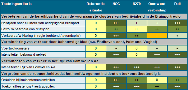 Figuur: ProjectMER Doelbereik structuuralternatieven Ten aanzien van de milieueffecten zijn de conclusies: - voor de ruimtelijke milieueffecten (natuur, water, landschap, cultuurhistorie) geldt dat