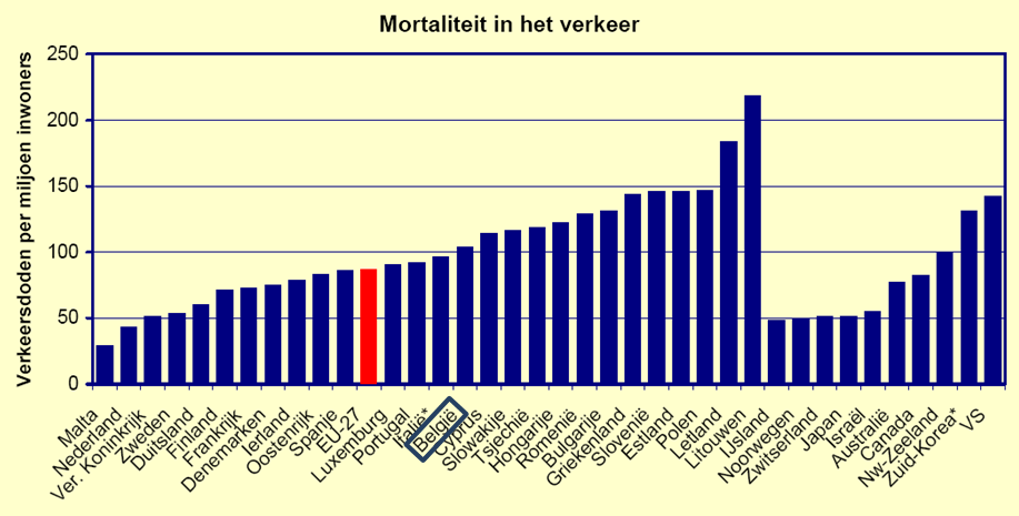 - 24-2.2.1 Internationale verkeersveiligheid Als we België vergelijken met andere Europese landen, zien we dat België over het algemeen slechter scoort dan andere Westerse landen op het vlak van