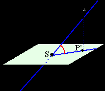 6.3 Hoeken bij lijnen en vlakken [2] Hierboven is een lijn getekend (door de punten S en P), die niet loodrecht op een vlak staat. Vanuit het punt P op de lijn is een loodlijn getrokken naar het vlak.