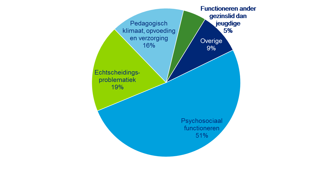 Uit landelijk onderzoek komt naar voren dat het met 85% van de jeugd goed gaat en dus op een normale manier kunnen opgroeien in de maatschappij.