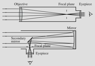 Vragen Hoofdstuk 3 Type II Wat is de vergroting van een telescoop bij visuele waarneming? Maak een behoorlijke schets van de stralengang, en leid de formule af.