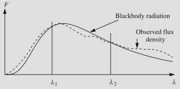 De waargenomen vermogensdichtheid in functie van de golflengte wordt vergeleken met de functie van Planck bij verschillende gegeven temperaturen.
