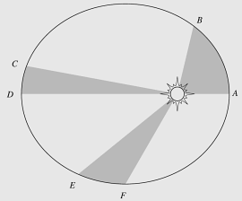 De snelheid van de planeet bedraagt Het impulsmoment k is nu r = ṙê r + r ê r. k = r r = r 2 fê z, waarbij ê z een eenheidsvector is loodrecht op het baanvlak. De grootte van k bedraagt k = r 2 f.