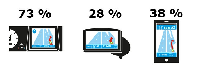 44% van alle navigatiesystemen geeft file-informatie; dat is 35% van alle systemen die echt op de weg worden gebruikt Navigatiesystemen hebben oorspronkelijk als doel te adviseren over routes.