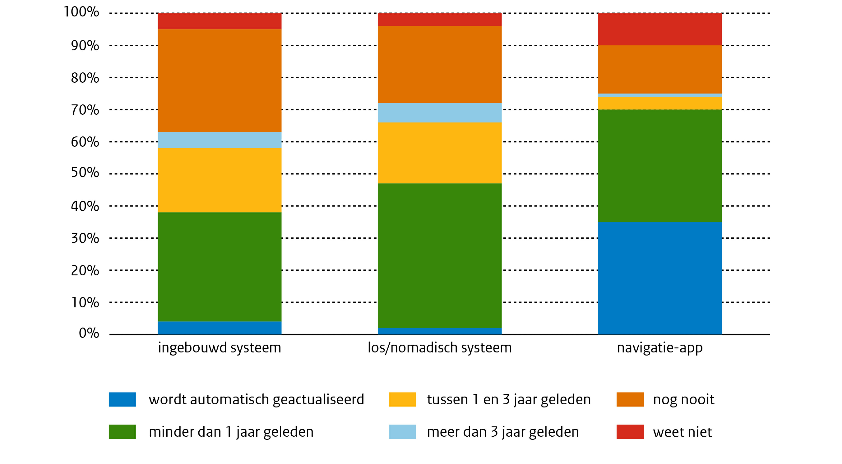 Figuur 7: Het nieuwste systeem wordt het meest gebruikt Kaarten in apps lijken vaker up-to-date dan de kaarten in andere navigatiesystemen De kaarten van navigatiesystemen zijn over het algemeen niet