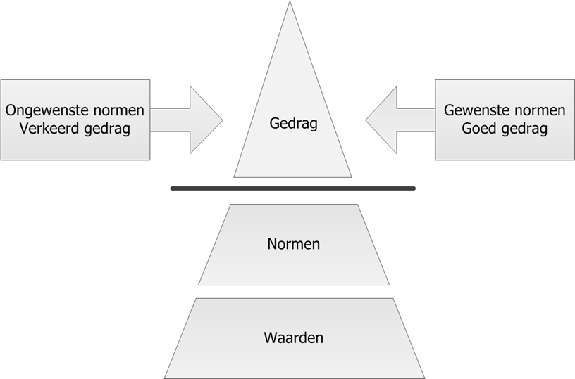 5.2 Leren is