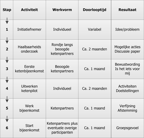 6.11 Stapsgewijze aanpak bij de