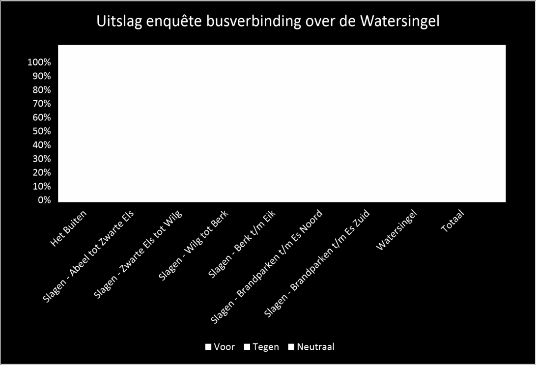 In alle secties waren er ongeveer in verhouding evenveel huisadressen niet aanwezig.