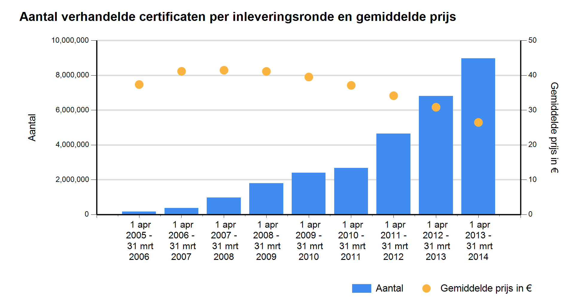 Verhandelde per inleveringsronde Gemiddelde jaarprijs (in euro) van een warmtekrachtcertificaat 1 apr 2014-31 mrt 2015 3.058.160 21,50 1 apr 2013-31 mrt 2014 8.978.713 26,48 1 apr 2012-31 mrt 2013 6.