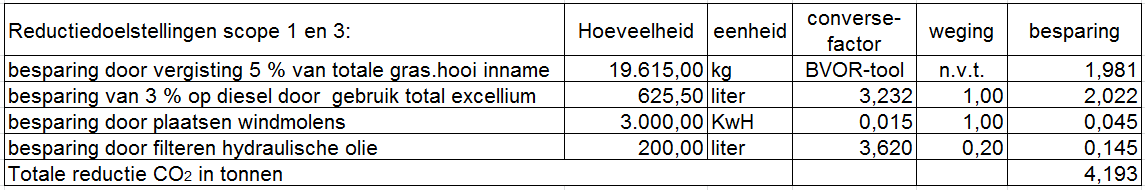 Reductiedoelstelling 3: Gebruik van Total excellium diesel voor het gehele machinepark van Stoop Groenrecycling (mobiele kranen, shovel, tractoren, zeefinstallatie en verkleiner per medio 2015.