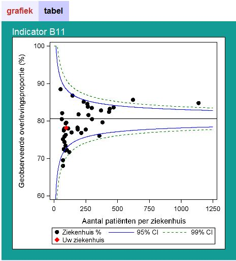 Borstkanker 10: NA systemische therapie Aandeel geopereerde ct2-3 cn0-1 cm0 borstkanker vrouwen die een neo-adjuvante systemische behandeling kregen In de periode 2006 2007 was de toediening van