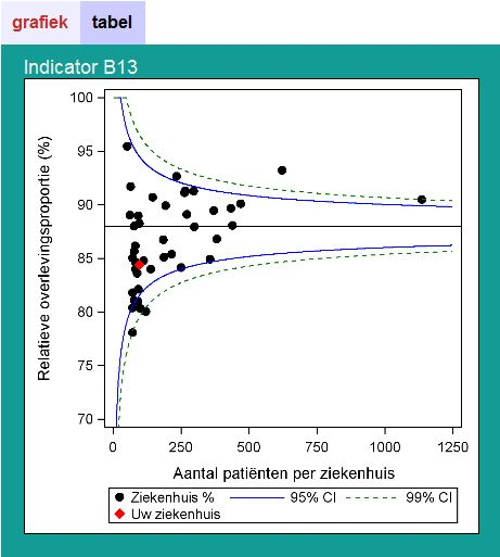 Borstkanker 13: Relatieve overleving De relatieve vijfjaarsoverleving (%) van vrouwen met een diagnose van invasieve borstkanker De resultaten voor relatieve overleving kunnen meer dan 100% bedragen.