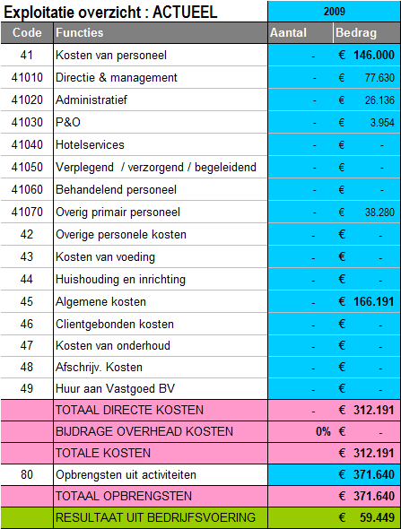 Tabel 4.1.1: Exploitatieoverzicht 2009 4.2 Ontwikkeling kostenopbouw structuur 2010 2018 In september 2011 zullen de eerste cliënten worden ontvangen in zorghuis Şefkat.