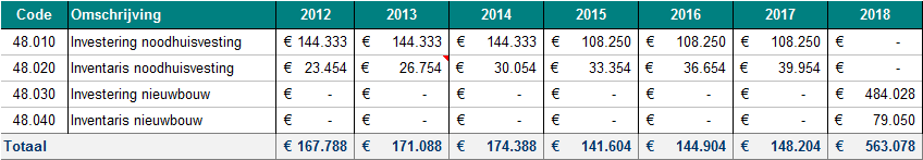 Tabel 4.2.1: Investeringen in 2012, 2015 en 2018 Voor de investeringen in de noodhuisvesting wordt onderscheid gemaakt tussen de periode 2012-2014 en de periode 2015-2017.