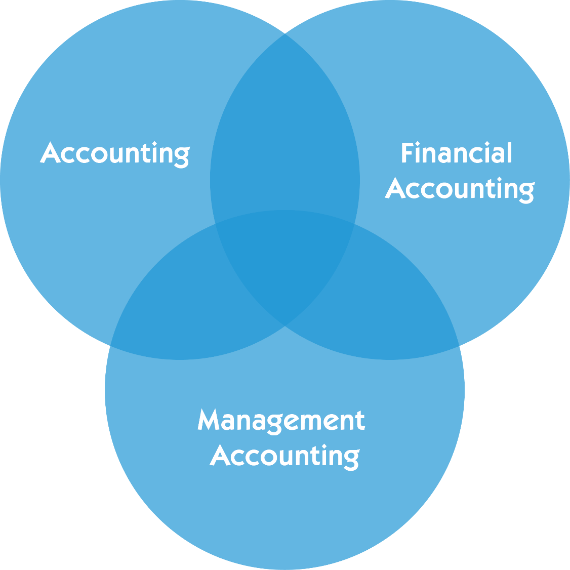Voordelen goed werkend Financial Control Framework 1. De hele organisatie stuurt op dezelfde doelstellingen; aggregatie- niveau verschilt, maar richting is hetzelfde; 2.