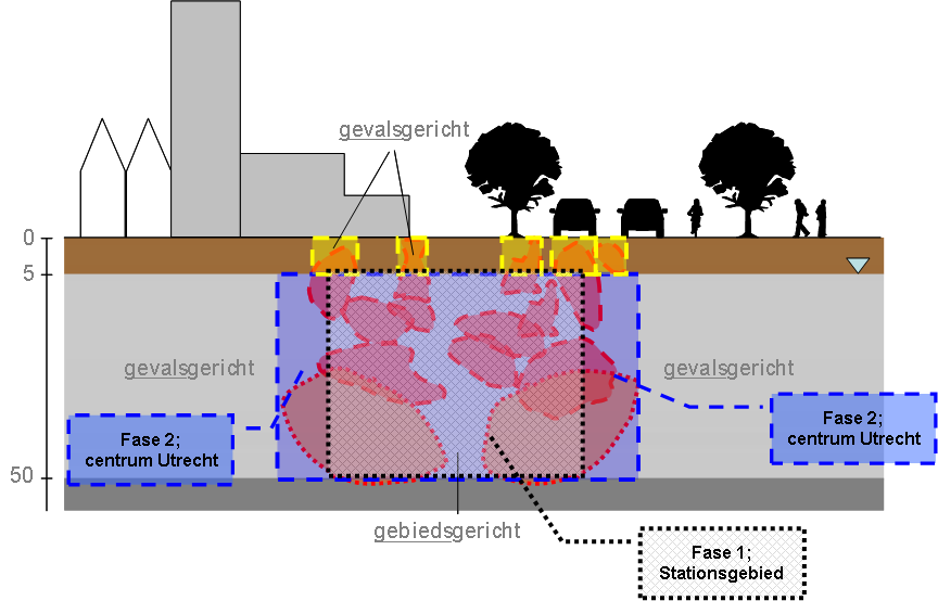 Underground Biowashingmachine: mixing Stimulation biological remediation ATES source of pollution