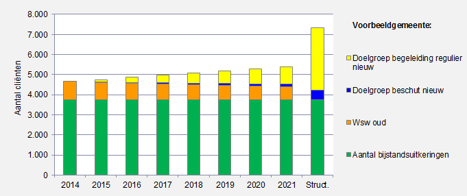 Uit het overzicht is bijvoorbeeld af te lezen dat in de gemeente in 2015 naar verwachting 873 Wswers zijn en dat dat aantal omlaag gaat naar 676 in 2020.