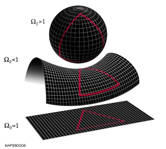 kosmologische constante wordt FV - 1 Kritische dichtheid: voor gegeven