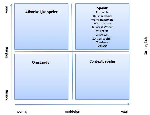 4. Bijdrage aan samenwerken - Strategische opgaven in de regio 4.1 Wat is uw bijdrage in termen van middelen (financieel, kennis en capaciteit) afgezet tegen het belang voor uw gemeente?