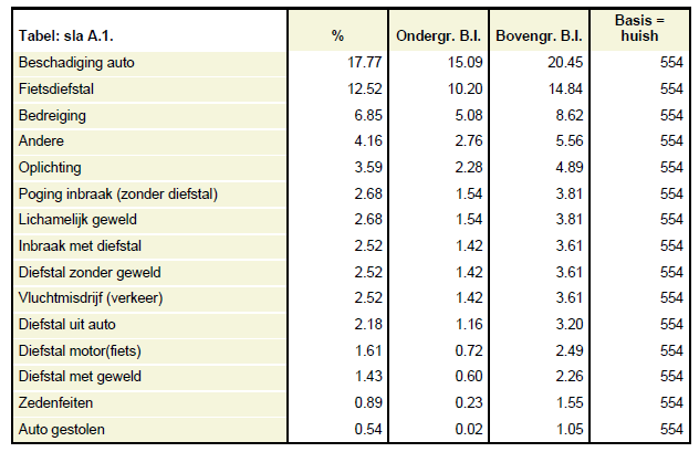 Onveiligheidsgevoelens In de bevraging werd ook onderzocht of de burger zich onveilig voelt in de buurt waar hij woont. 73,78% geeft aan zich zelden of nooit onveilig te voelen.