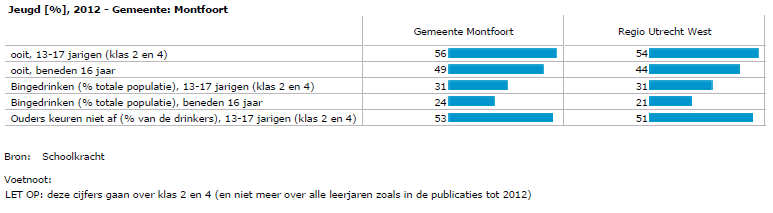 Het Hasj of Wietgebruik onder 13-17 jarigen is in Montfoort gehalveerd, in 2008 13% in 2012 6%. In de regio is dat 10%.