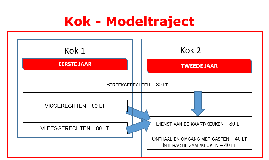 3.4 Kok Na het voltooien van het traject van hulpkok kan er gestart worden met het traject van kok. Dit volledige traject loopt over twee jaar.