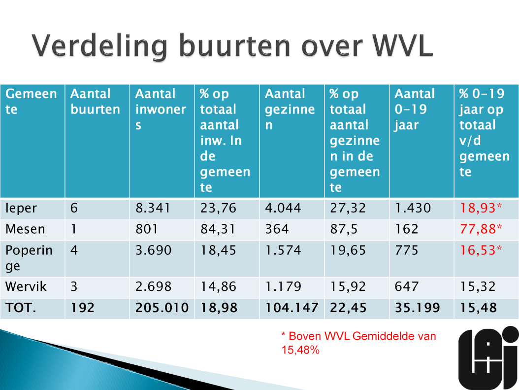 - In WVL wonen 104.147 gezinnen in buurt met meer kwetsbare jongeren (22,45%). Uitgedrukt in inwoners gaat dit om 205.