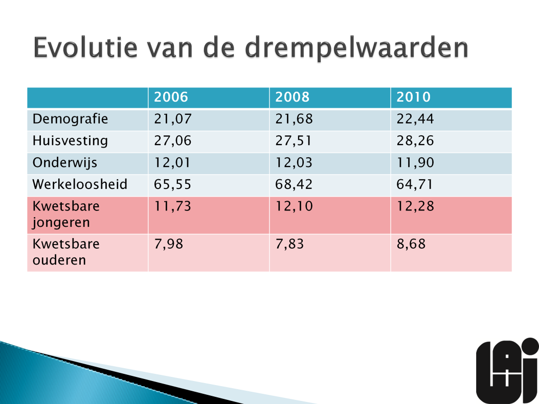 - Verhoging drempelwaarde demografie van 2006 naar 2008 is te wijten aan groeiend aantal alleenstaanden en gescheiden 60-plussers in WVL.