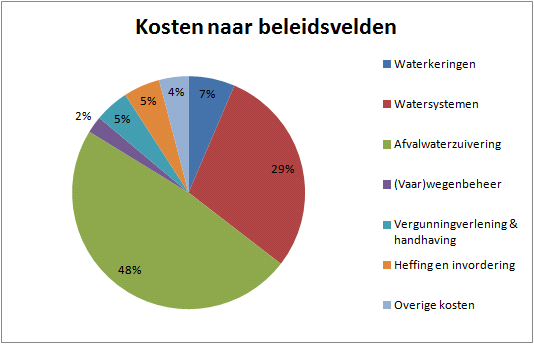 23 Figuur 2.3 Aandeel exploitatiekosten per beleidsveld (2011).