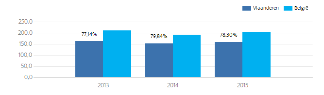 In 2015 kende onze invoer uit Nieuw-Zeeland een toename met in totaal 3,6 miljoen (+1,35%).