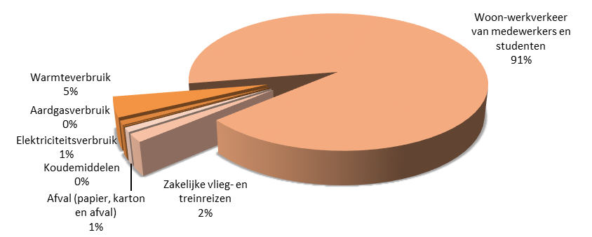 2 CO2-FOOTPRINT HOGESCHOOL UTRECHT 2015 In dit hoofdstuk is de CO2-footprint van de HU over 2015 ( 2.1) weergegeven. Tevens wordt de voortgang over de afgelopen drie jaren gereviewd ( 2.2). 2.1 CO2-footprint 2015 De totale CO2-emissie die door de Hogeschool Utrecht is uitgestoten in 2015 is 16.