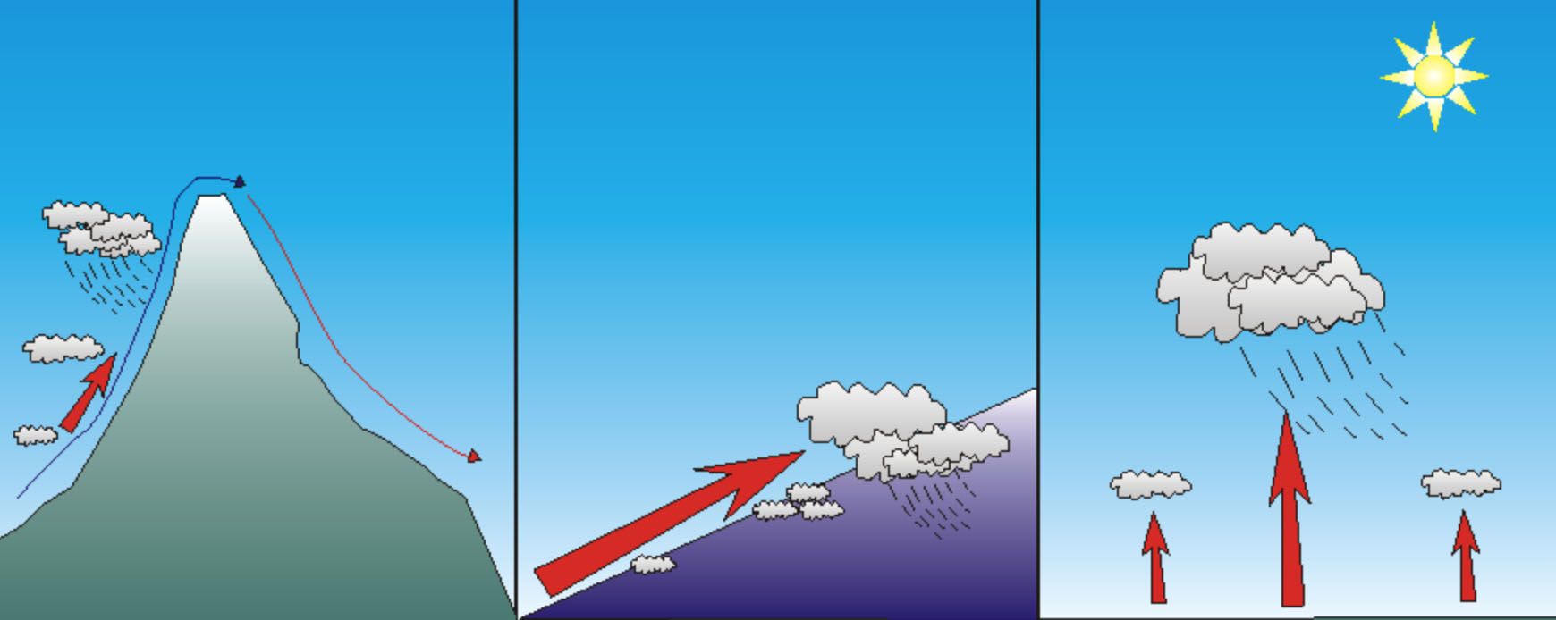 In het schema zie je hoe het heet als water van de ene toestand over gaat in een andere toestand. De overgangen van fasen die je voor de waterkringloop moet kennen, zijn condensatie en verdamping.