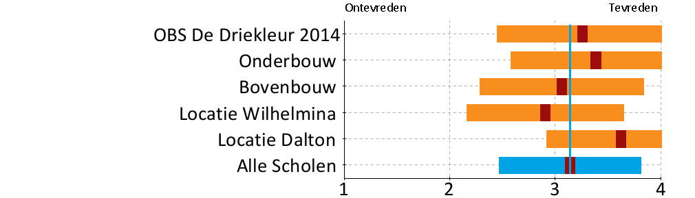 De schooltijden liggen immers al jaren vast, maar de wereld om ons heen verandert. p de Daltonlocatie heeft dat toen geleid tot de invoering van een continurooster per augustus 2012.