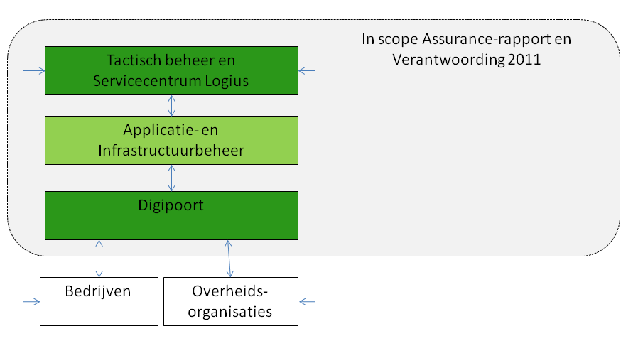 4 Bevindingen Digipoort 4.1 Algemeen Digipoort is het 'elektronische postkantoor' van de overheid voor bedrijven. Ieder bedrijf dat is aangesloten kan digitaal informatie uitwisselen met de overheid.