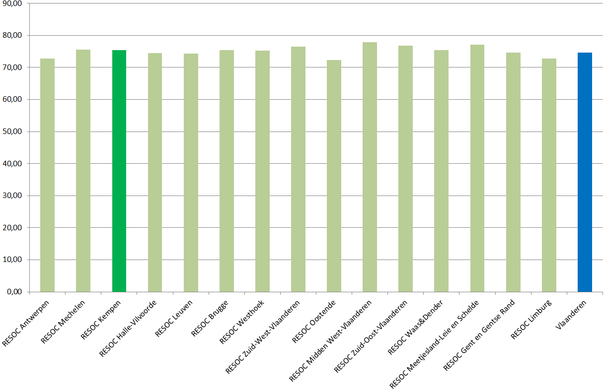 1.2 De Kempen scoort bovengemiddeld in Vlaanderen Met een activiteitsgraad van 75,48% in 2011 scoort RESOC Kempen op een zesde plaats van alle RESOC s.