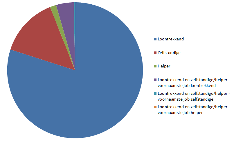 1.3 Binnen de Kempen zijn er geen positieve uitschieters Geen enkele Kempense gemeente behaalde in 2011 de toekomstige doelstelling van een werkzaamheidsgraad van 76%.
