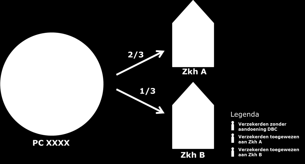 Figuur 4: Illustratie toewijzing verzekerden aan ziekenhuizen Op deze manier wordt iedere verzekerde toegewezen aan exact één ziekenhuis.