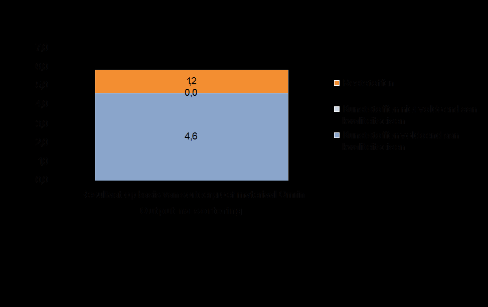In de onderstaande figuren is de verdeling van de output in kunststoffen (wel en niet voldoend aan de kwaliteitseisen) en reststoffen getoond, uitgedrukt in kg/inwoner.