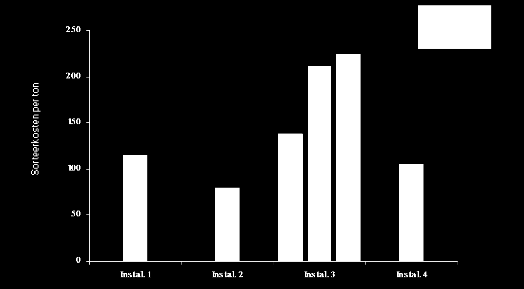In onderstaande grafiek zijn geanonimiseerd de tarieven per ton en de sorteerkosten van de andere sorteerders vergeleken met die van Tönsmeier.