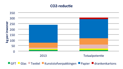 3. Circulaire economie en klimaat Papier Bij het inzamelen van oud papier geldt dat 1 ton oud papier er voor zorgt dat er ruim 3 bomen niet gekapt hoeven te worden als gevolg van het hergebruik.