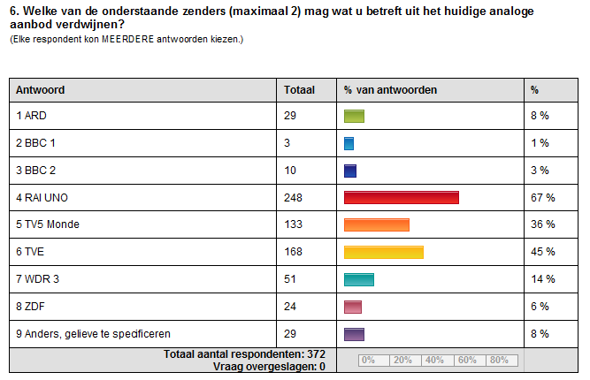 Vragenlijst via Internet CheckMarket Internet enquête via Kabelraden.