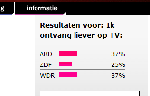 Hoe/Wat zelf onderzoeken Poll op programmaraad website Geen representatieve steekproef (bezoekers Internet TV