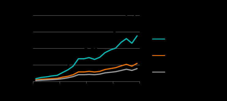 Total fee Waarom performance fees? Alpha en de impact van fees Cumulative returns of Berkshire Hathaway (1965 = 100) Dit voorbeeld toont het effect van verschillende tariefstructuren.