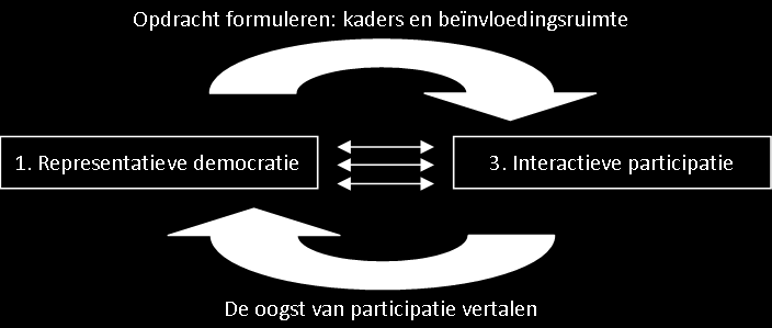 representatieve democratie, maar juist als een verruiming ervan en als een meerwaarde voor de lokale samenleving.