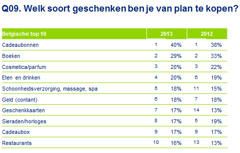 Over de studie De Kerstmisstudie 2013 is de 16 e publicatie van Deloitte over de aankoopintenties van Europese consumenten voor de eindejaarsperiode.